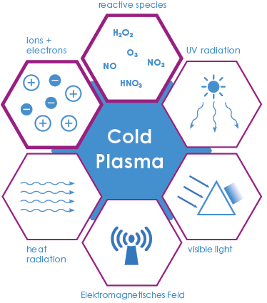 Cold Plasma Grafik