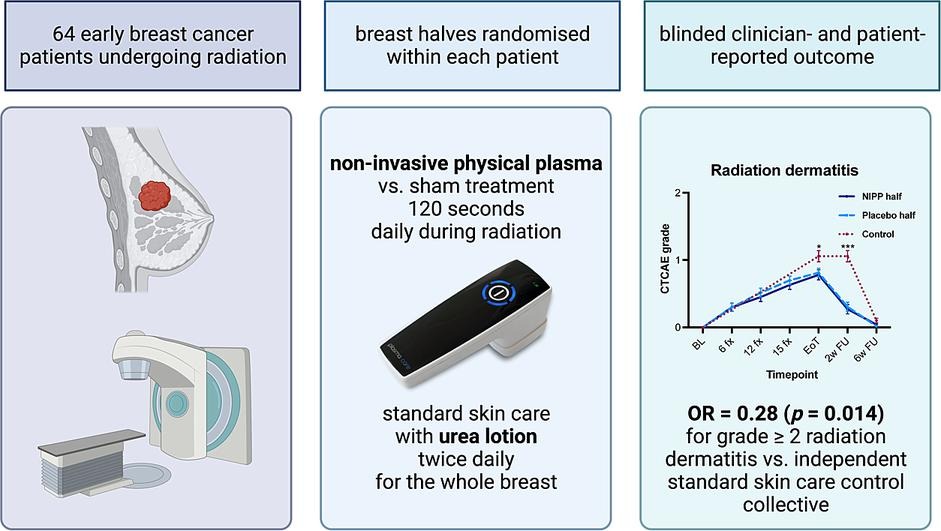 Read more about the article Nicht-invasives physikalisches Plasma zur Prävention von Strahlendermatitis bei Brustkrebs: Ergebnisse einer randomisierten, Placebo kontrollierten Doppelblindstudie bei Patienten 